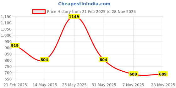 myntra.com Blissence Men Lounge Shorts blissence Price History Graph from 21 Feb 2025 to 25 Nov 2025
