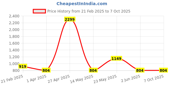myntra.com Blissence Men Lounge Shorts blissence Price History Graph from 21 Feb 2025 to 7 Oct 2025