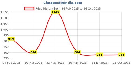 myntra.com Blissence Men Mid-Rise Lounge Shorts blissence Price History Graph from 24 Feb 2025 to 26 Oct 2025