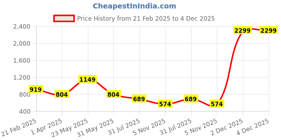 myntra.com Blissence Men Mid-Rise Lounge Shorts blissence Price History Graph from 21 Feb 2025 to 4 Dec 2025