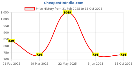myntra.com Blissence Men Printed Cotton Lounge Pants blissence Price History Graph from 21 Feb 2025 to 15 Oct 2025