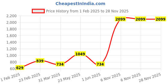 myntra.com Blissence Men Printed Cotton Lounge Pants blissence Price History Graph from 1 Feb 2025 to 28 Nov 2025