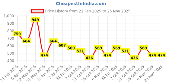 myntra.com Blissence Men Printed Cotton Lounge Shorts blissence Price History Graph from 21 Feb 2025 to 25 Nov 2025