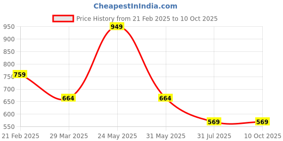 myntra.com Blissence Men Printed Cotton Lounge Shorts blissence Price History Graph from 21 Feb 2025 to 10 Oct 2025