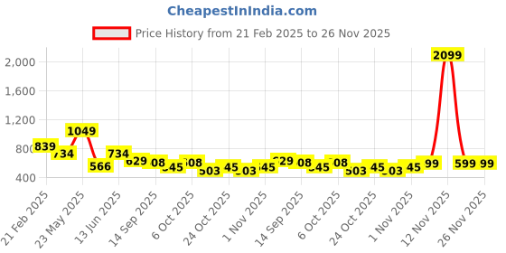 myntra.com Blissence Men Printed Pure Cotton Lounge Pants blissence Price History Graph from 21 Feb 2025 to 25 Nov 2025