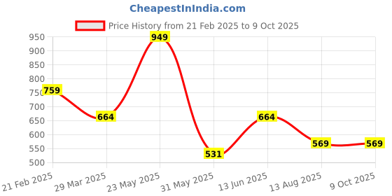 myntra.com Blissence Men Printed Slip-On Lounge Shorts blissence Price History Graph from 21 Feb 2025 to 9 Oct 2025