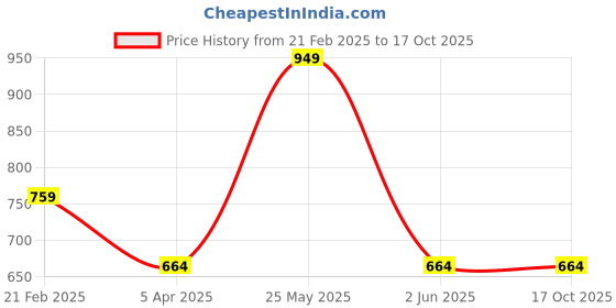 myntra.com Blissence Men Printed Slip-On Mid-Rise Lounge Shorts blissence Price History Graph from 21 Feb 2025 to 16 Oct 2025