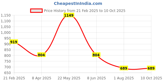 myntra.com Blissence Men Slip-On Mid-Rise Lounge Shorts blissence Price History Graph from 21 Feb 2025 to 10 Oct 2025