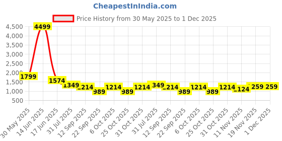 myntra.com Blissence Men Striped Tracksuit blissence Price History Graph from 30 May 2025 to 30 Nov 2025