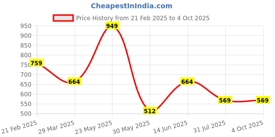 myntra.com Blissence Men Tropical Printed Pure Cotton Lounge Shorts blissence Price History Graph from 21 Feb 2025 to 4 Oct 2025