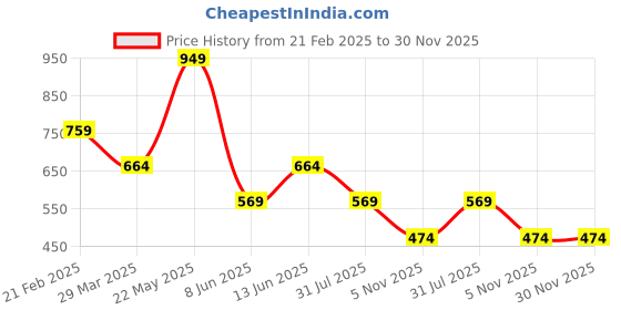 myntra.com Blissence Menv Cotton Printed Lounge Shorts blissence Price History Graph from 21 Feb 2025 to 30 Nov 2025