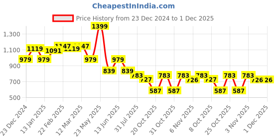 myntra.com Blissence One Shoulder Kimono Sleeve Kaftan Maxi Dress blissence Price History Graph from 23 Dec 2024 to 1 Dec 2025