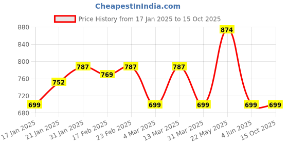 myntra.com Blissence Print Crop Top blissence Price History Graph from 17 Jan 2025 to 14 Oct 2025