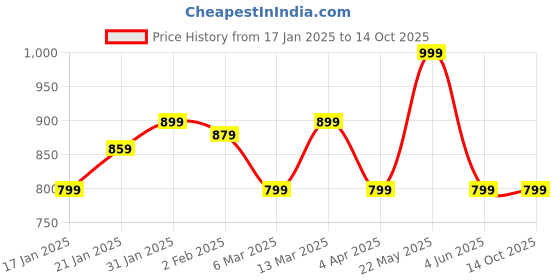 myntra.com Blissence Print Crop Top blissence Price History Graph from 17 Jan 2025 to 13 Oct 2025
