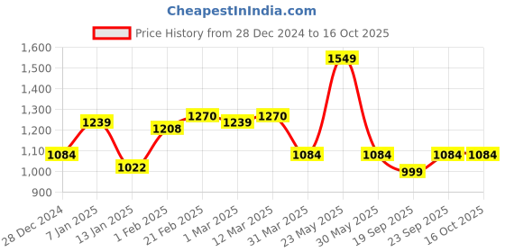 myntra.com Blissence Print Georgette Maxi Dress blissence Price History Graph from 28 Dec 2024 to 16 Oct 2025