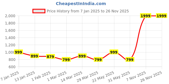 myntra.com Blissence Printed Cover Up Top blissence Price History Graph from 7 Jan 2025 to 26 Nov 2025