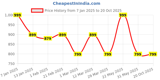 myntra.com Blissence Printed Cover Up Top blissence Price History Graph from 7 Jan 2025 to 19 Oct 2025