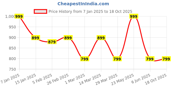 myntra.com Blissence Printed Cover Up Top blissence Price History Graph from 7 Jan 2025 to 18 Oct 2025