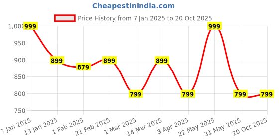 myntra.com Blissence Printed Cover Up Top blissence Price History Graph from 7 Jan 2025 to 19 Oct 2025