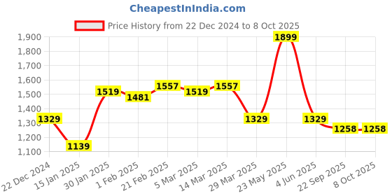 myntra.com Blissence Printed Fringed Robe & Skirt Cover Up Set blissence Price History Graph from 22 Dec 2024 to 7 Oct 2025