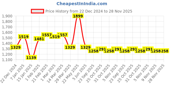 myntra.com Blissence Printed Fringed Robe & Skirt Swimwear Cover up Set blissence Price History Graph from 22 Dec 2024 to 27 Nov 2025