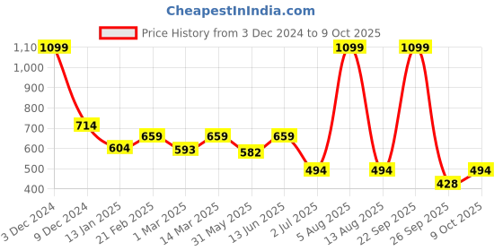 myntra.com Blissence Printed Long Sarong Cover-up blissence Price History Graph from 3 Dec 2024 to 9 Oct 2025