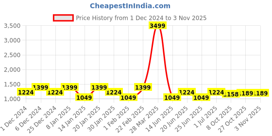 myntra.com Blissence Printed Maxi Nightdress blissence Price History Graph from 1 Dec 2024 to 2 Nov 2025