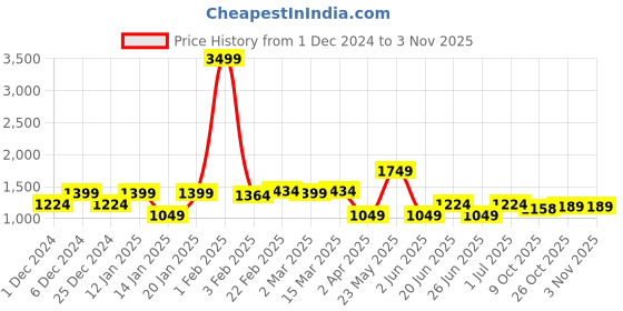 myntra.com Blissence Printed Maxi Nightdress blissence Price History Graph from 1 Dec 2024 to 2 Nov 2025