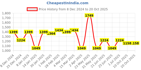 myntra.com Blissence Printed Maxi Nightdress blissence Price History Graph from 8 Dec 2024 to 19 Oct 2025