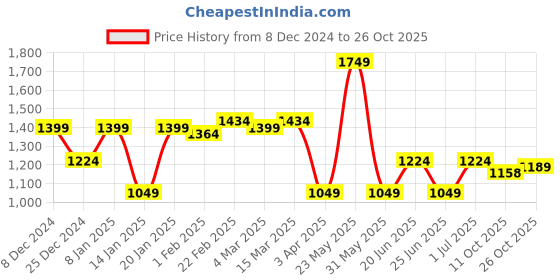 myntra.com Blissence Printed Maxi Nightdress blissence Price History Graph from 8 Dec 2024 to 25 Oct 2025