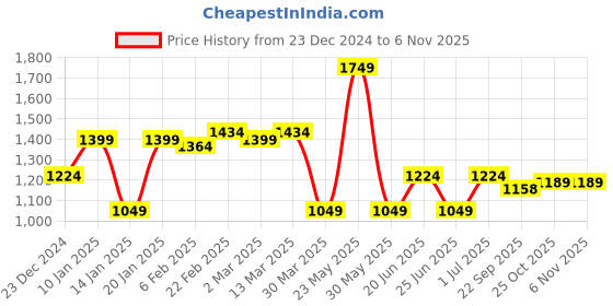 myntra.com Blissence Printed Night suit blissence Price History Graph from 23 Dec 2024 to 4 Nov 2025