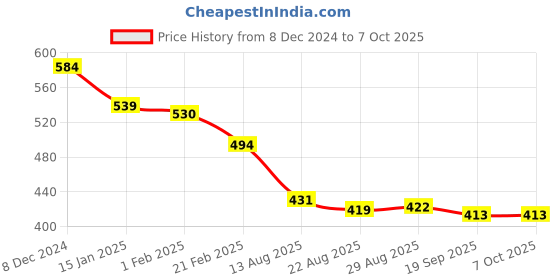 myntra.com Blissence Printed Short Sarong Cover-up blissence Price History Graph from 8 Dec 2024 to 5 Oct 2025
