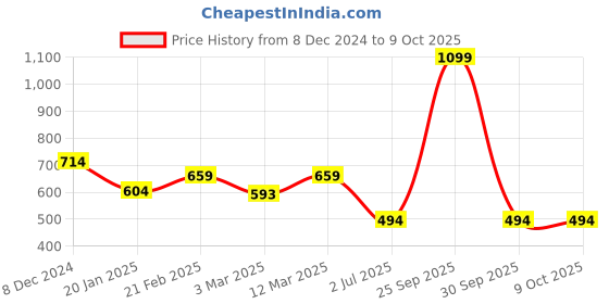 myntra.com Blissence Printed Swim Cover Up Sarong blissence Price History Graph from 8 Dec 2024 to 8 Oct 2025