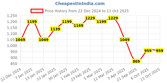 myntra.com Blissence Printed Swimwear Cover up Set blissence Price History Graph from 22 Dec 2024 to 10 Oct 2025