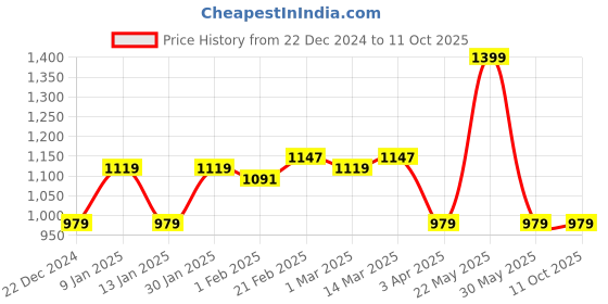 myntra.com Blissence Printed Tie-Up Cover Up Set blissence Price History Graph from 22 Dec 2024 to 10 Oct 2025
