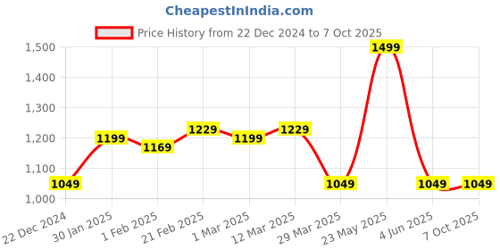 myntra.com Blissence Printed Tie-Up Cover Up Set blissence Price History Graph from 22 Dec 2024 to 7 Oct 2025