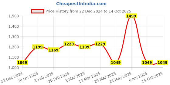 myntra.com Blissence Printed Tie-Up Swimwear Cover up Set blissence Price History Graph from 22 Dec 2024 to 14 Oct 2025