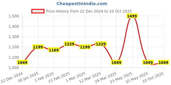 myntra.com Blissence Printed Tie-Up Swimwear Cover Up Set blissence Price History Graph from 22 Dec 2024 to 8 Oct 2025