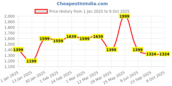 myntra.com Blissence Printed Top & Trousers Cover Up Set blissence Price History Graph from 1 Jan 2025 to 9 Oct 2025