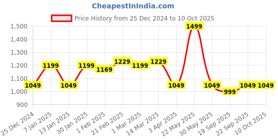 myntra.com Blissence Printed Top & Trousers Cover Up Set blissence Price History Graph from 25 Dec 2024 to 10 Oct 2025