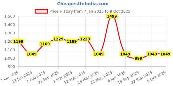 myntra.com Blissence Printed Top & Trousers Cover Up Set blissence Price History Graph from 7 Jan 2025 to 8 Oct 2025