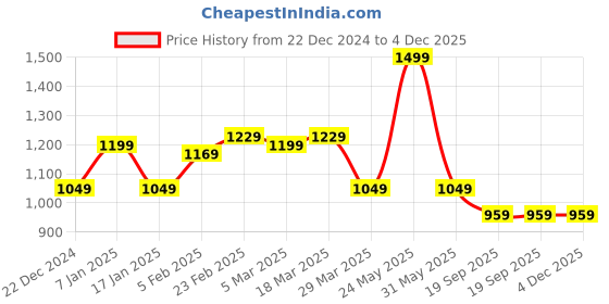 myntra.com Blissence Printed Top & Trousers Swim Cover Up Set blissence Price History Graph from 22 Dec 2024 to 4 Dec 2025