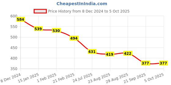 myntra.com Blissence Short Sarong Cover-up blissence Price History Graph from 8 Dec 2024 to 4 Oct 2025