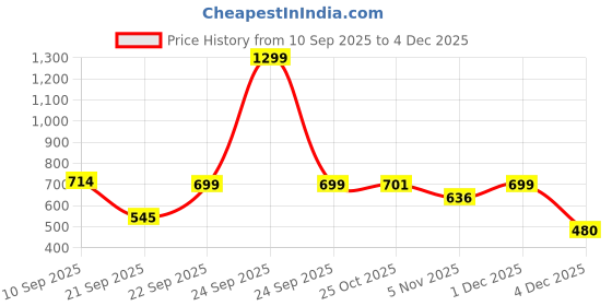 myntra.com Blissence Striped Pure Cotton Ankle Length Cover Up Sarong blissence Price History Graph from 10 Sep 2025 to 4 Dec 2025