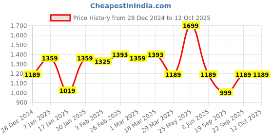 myntra.com Blissence Tie and Dye Frill Crop Top & Trouser blissence Price History Graph from 28 Dec 2024 to 11 Oct 2025