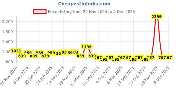 myntra.com Blissence Tie and Dye Print One Shoulder Bell Sleeve Fit & Flare Dress blissence Price History Graph from 24 Nov 2024 to 4 Dec 2025