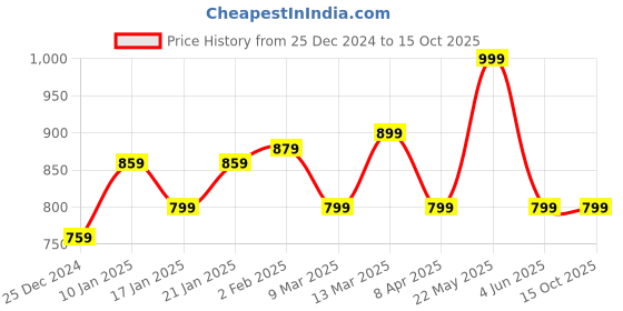myntra.com Blissence Tie and Dye Print Top blissence Price History Graph from 25 Dec 2024 to 14 Oct 2025