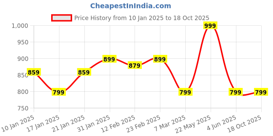 myntra.com Blissence Tie and Dye Print Top blissence Price History Graph from 10 Jan 2025 to 17 Oct 2025