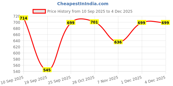 myntra.com Blissence Tie & Dye Printed Pure Cotton Ankle Length Cover Up Sarong blissence Price History Graph from 10 Sep 2025 to 4 Dec 2025