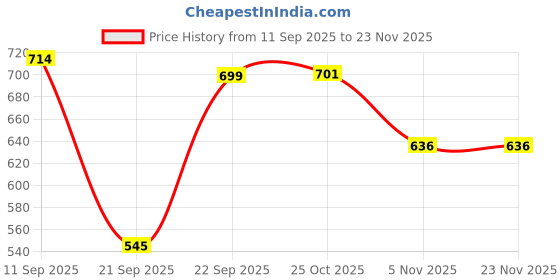 myntra.com Blissence Tie & Dye Printed Pure Cotton Ankle Length Cover Up Sarong blissence Price History Graph from 11 Sep 2025 to 23 Nov 2025